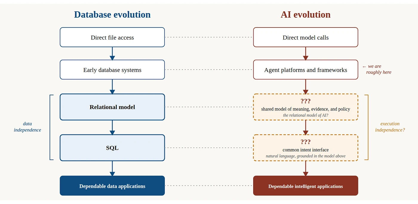 The database revolution and the AI revolution, side by side: both move from direct access toward a shared declarative abstraction, but AI is still missing its relational model