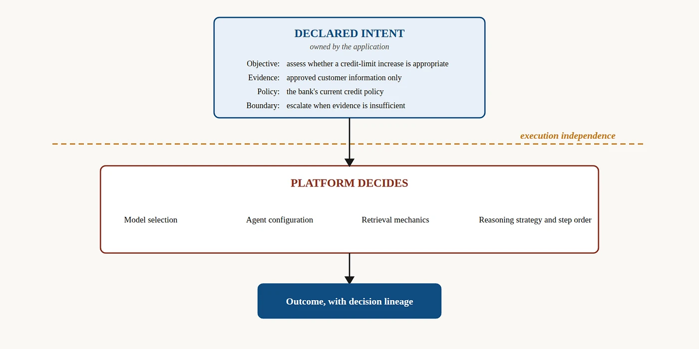 Execution independence: the application declares intent, evidence, policy, and boundaries, the platform decides the model, agents, and reasoning strategy, and returns an outcome with decision lineage