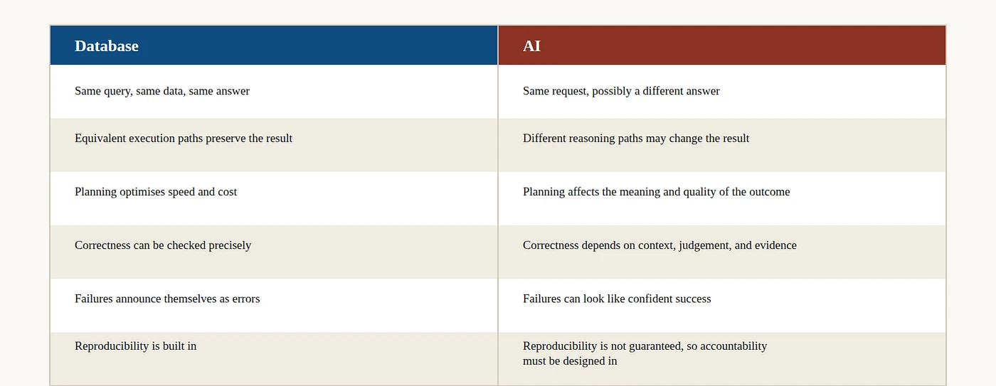 Where the analogy breaks: in a database, the how only affects speed and cost, in AI, the how can change the what