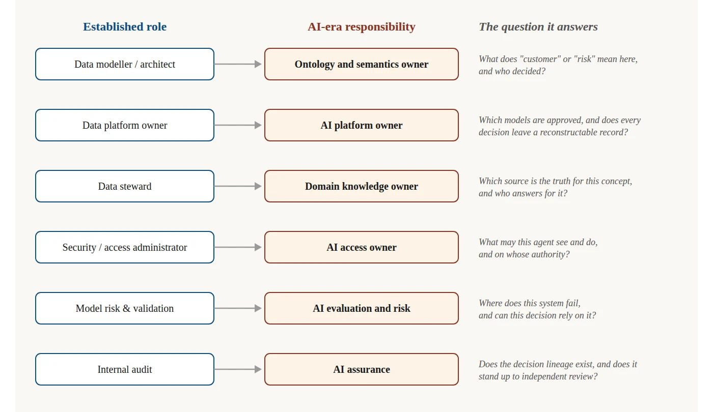 Database-era roles have AI-era equivalents: semantics, platform, domain knowledge, access, evaluation, and assurance all need an owner