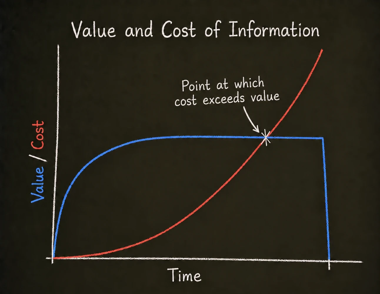 Figure 0: Value and cost of information over time, recreated from Grace Hopper's 1982 lecture