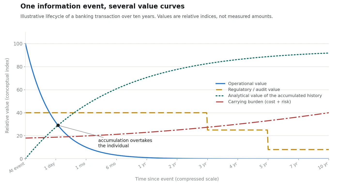 Three value curves for one transaction: operational value peaks and fades, regulatory value holds flat then drops, analytical value rises over time