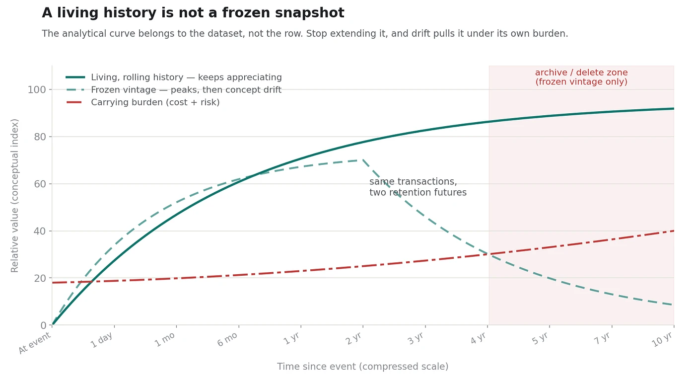 A frozen snapshot rises then decays in value, while a living, growing history keeps appreciating toward a ceiling