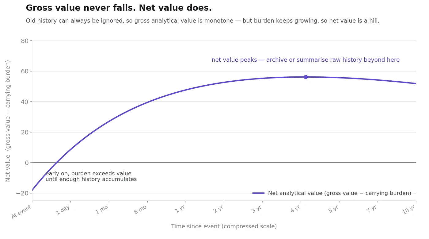 Net value equals gross value minus carrying burden: it rises, crests, and then declines even as gross value keeps rising
