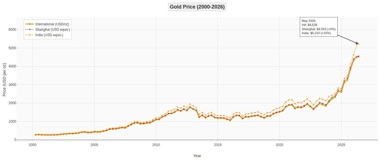Gold Price (2000-2026)