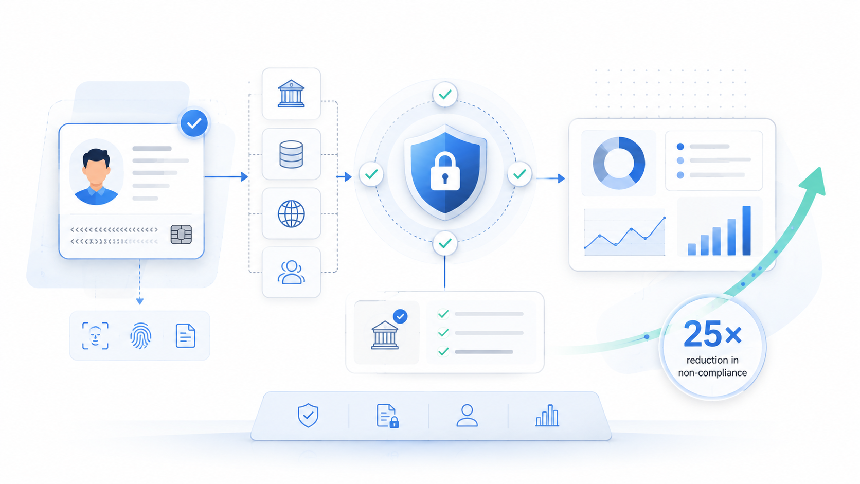 KYC compliance workflow: identity verification, data consolidation, centralised validation, and analytics reporting, contributing to a 25x reduction in non-compliance